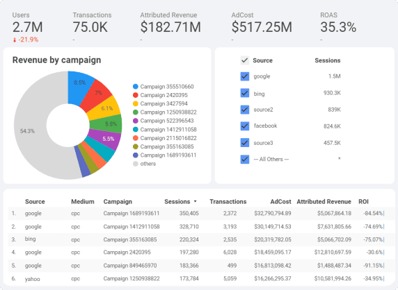 OWOX BI monthly marketing report in Looker Studio analyzing ad campaign performance, revenue share, conversions, and ROI across various sources.