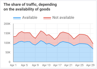 Line chart showing traffic distribution based on product availability, highlighting differences between available and unavailable goods over time.