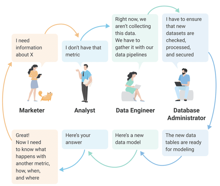 Data workflow between a marketer, analyst, data engineer, and database administrator, showing the iterative process of data requests and processing.