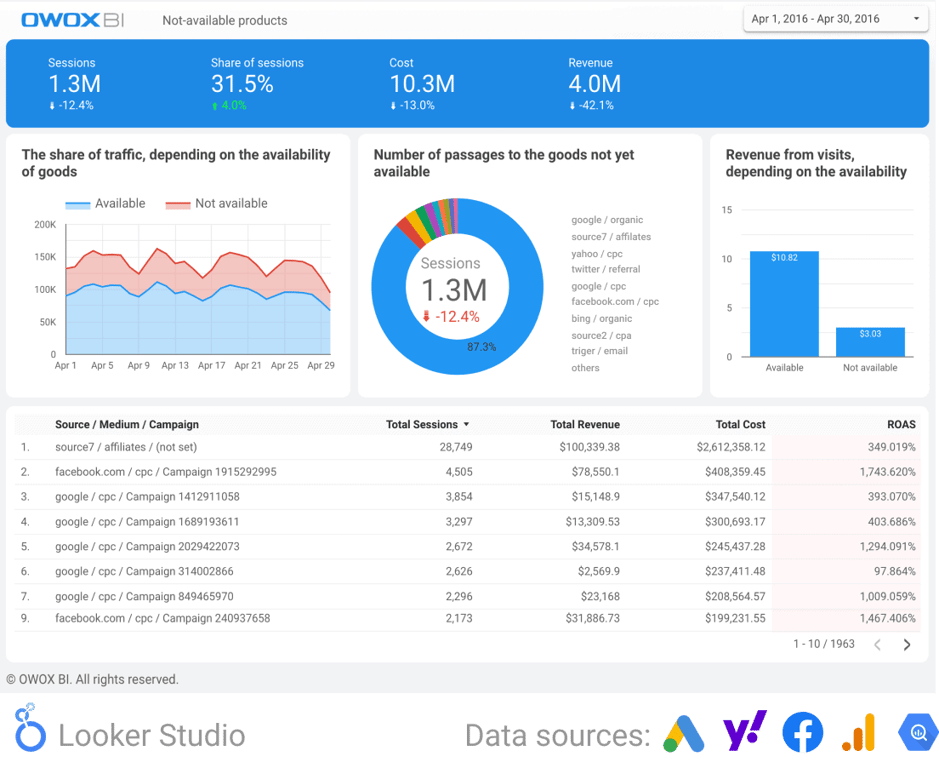 Daily marketing report in Looker Studio displaying sessions, share of sessions, revenue, costs, and traffic impact of unavailable products.
