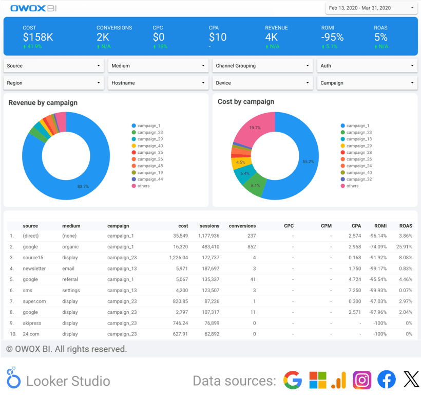 Marketing performance dashboard showing campaign costs, conversions, CPA, ROMI, and ROAS for optimizing budget and analyzing ad effectiveness.
