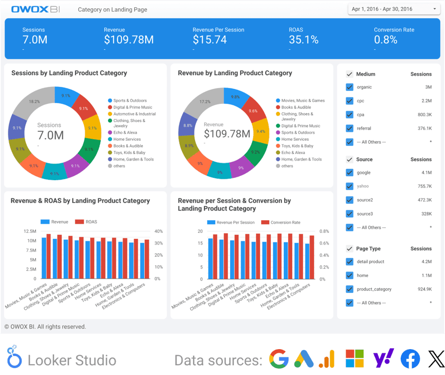 Landing page performance dashboard displaying sessions, revenue, conversion rates, and ROAS by product category and advertising channels.