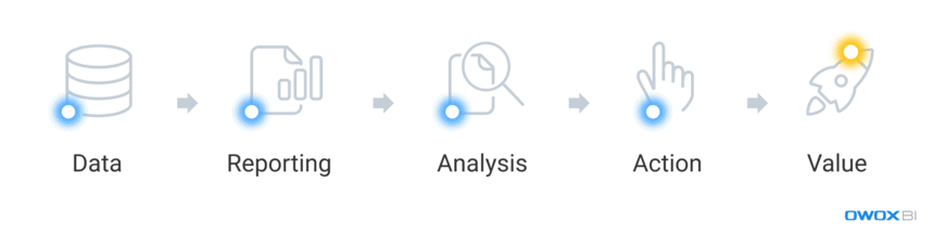 Data-to-value process showing data collection, reporting, analysis, action, and value generation. i-border