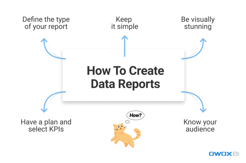 Key elements for creating data reports, including defining type, selecting KPIs, simplifying, and audience targeting. i-border