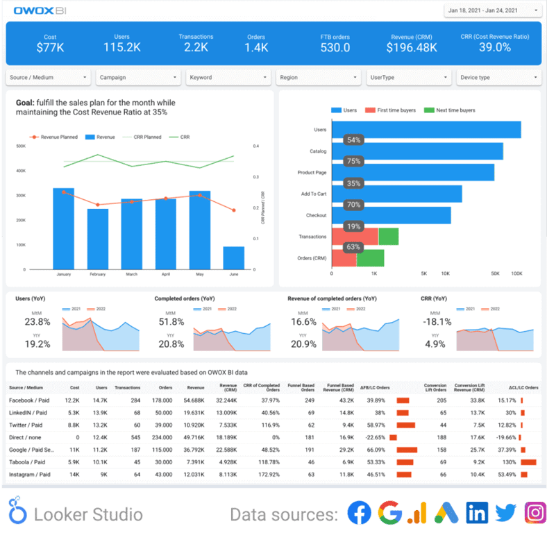PPC dashboard tracking revenue trends, conversions, and marketing channel effectiveness.
