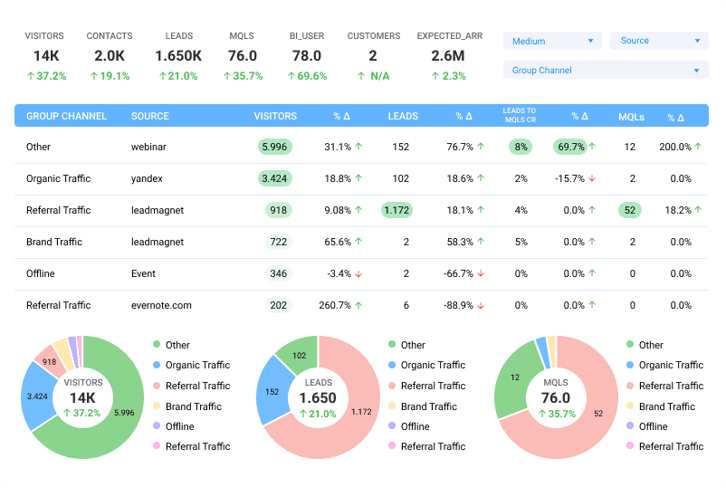 Lead and traffic data dashboard displaying visitor, lead, and MQL data segmented by traffic sources and conversion rates. i-border