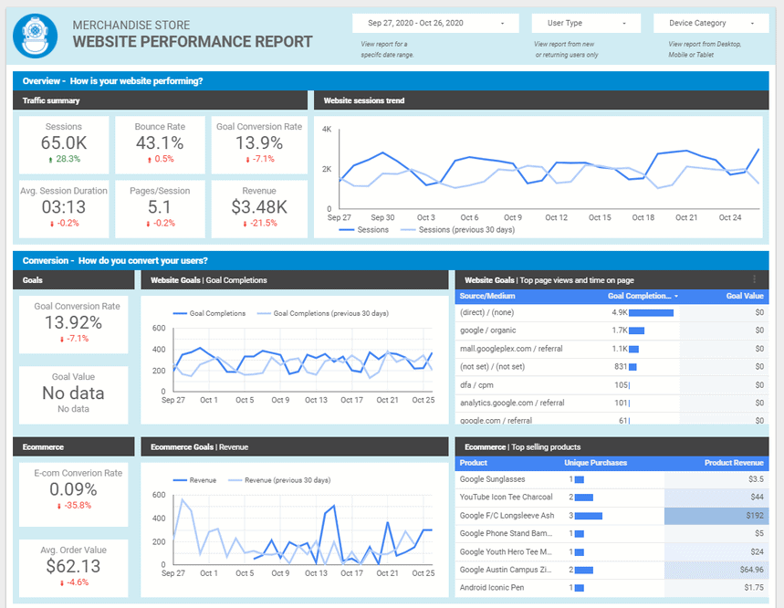 A website performance report displaying website traffic metrics, conversion rates, session trends, and top-selling products.