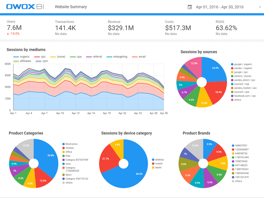 Website performance summary showing user sessions, revenue, costs, ROAS, and traffic breakdowns by sources and devices. i-border