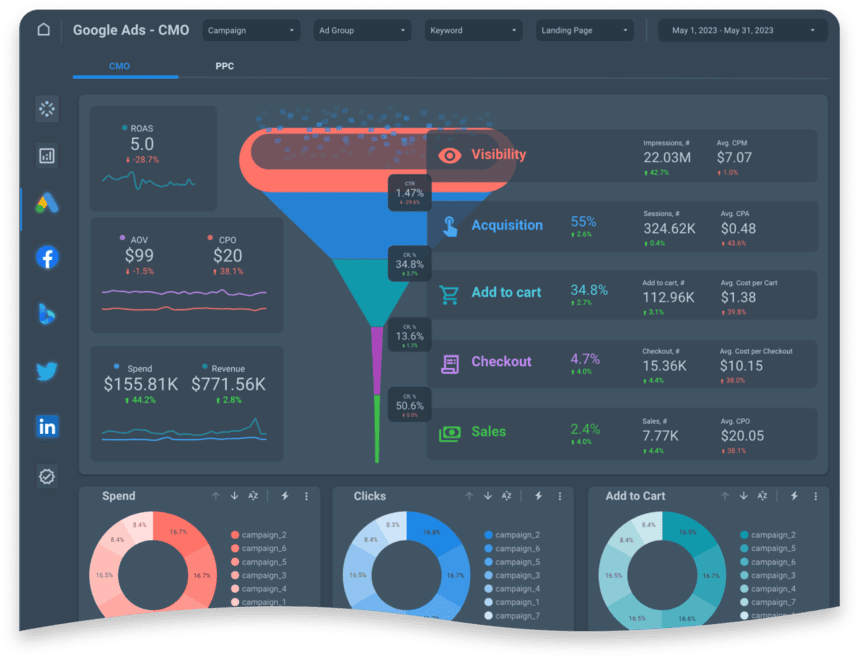Google Ads funnel analysis with visibility, acquisition, cart additions, checkouts, and sales conversion metrics.