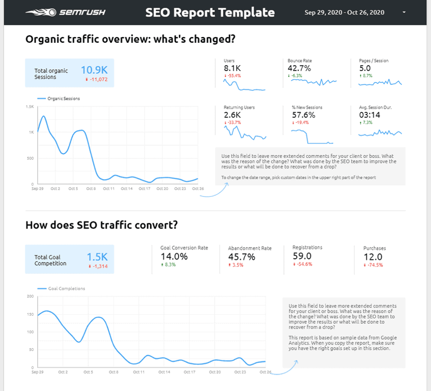 A SEO report showing an overview of organic traffic, goal completions, bounce rates, and user engagement data.