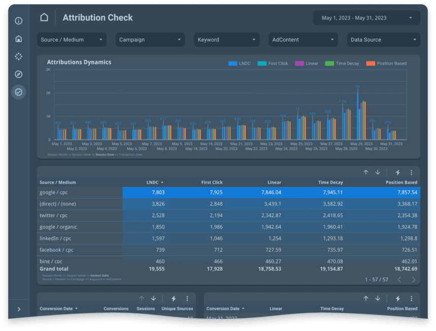 Atrribution check report showing data about source/medium, camoaign, keyowrd, adcontent and data source