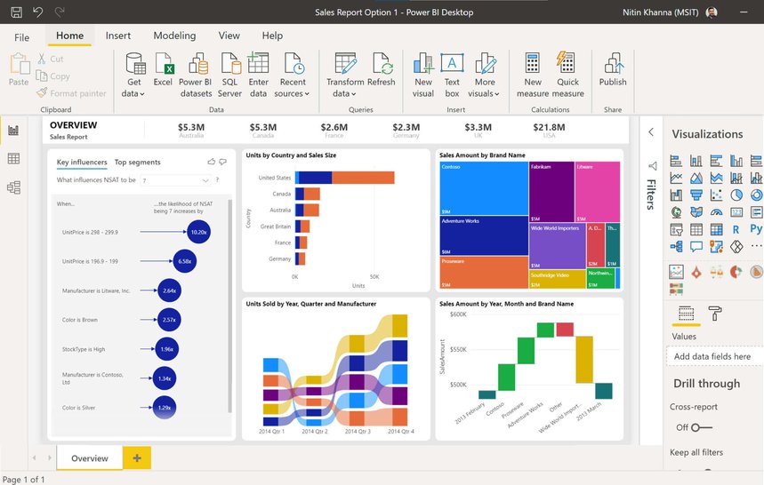 Power BI sales report dashboard with various visualizations including treemaps, bar charts, and trend graphs. i-shadow