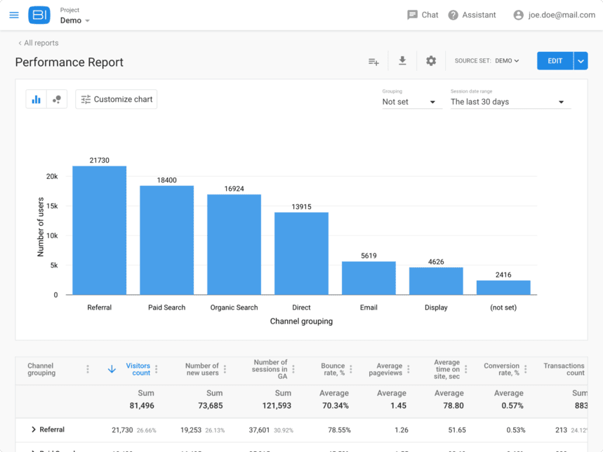 OWOX BI performance report visualizing traffic sources, bounce rate, and conversion rates for different channels. i-shadow