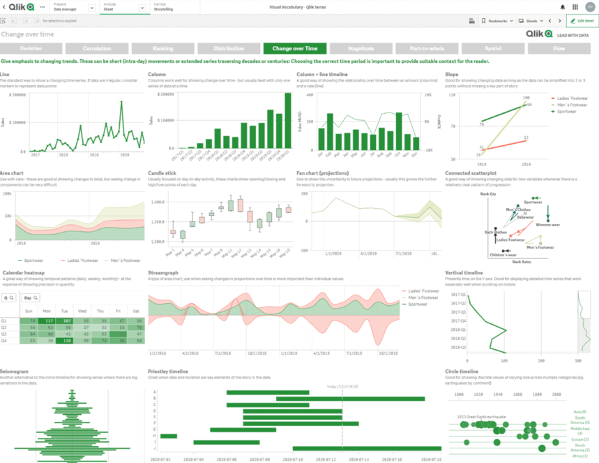 Qlik Sense dashboard showcasing multiple visualizations including bar charts, line charts, and area charts for trend analysis. i-shadow