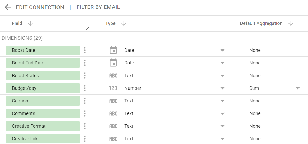 Looker Studio data connection editor showing a list of dimensions like Boost Date, Budget/day, and Creative Format, categorized by type and aggregation.