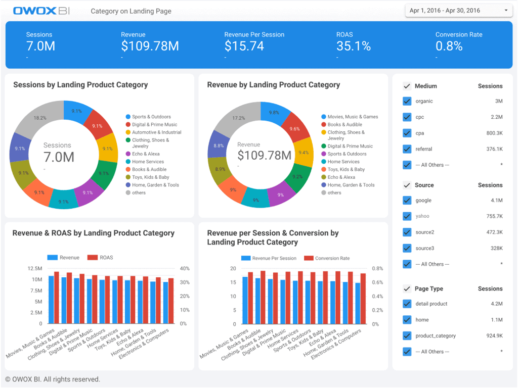 OWOX BI landing page report with session, revenue, and ROAS data, segmented by landing product category and source type.