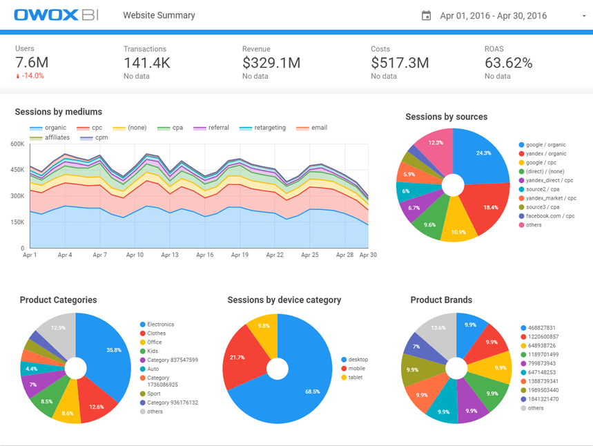 OWOX BI website analytics report summarizing sessions, transactions, revenue, and ROAS, with multiple data visualizations for traffic sources and product categories.