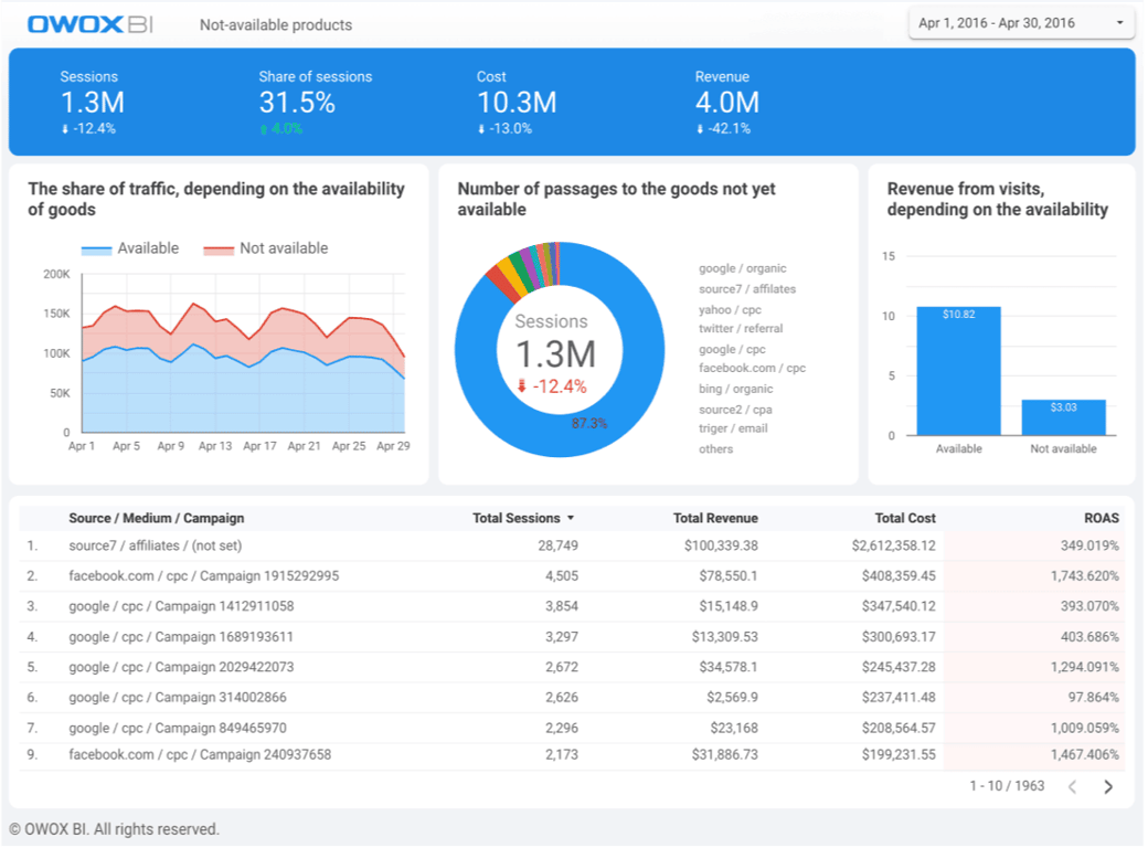 OWOX BI report displaying traffic share based on product availability, session breakdown by sources, and revenue impact from available and unavailable products.