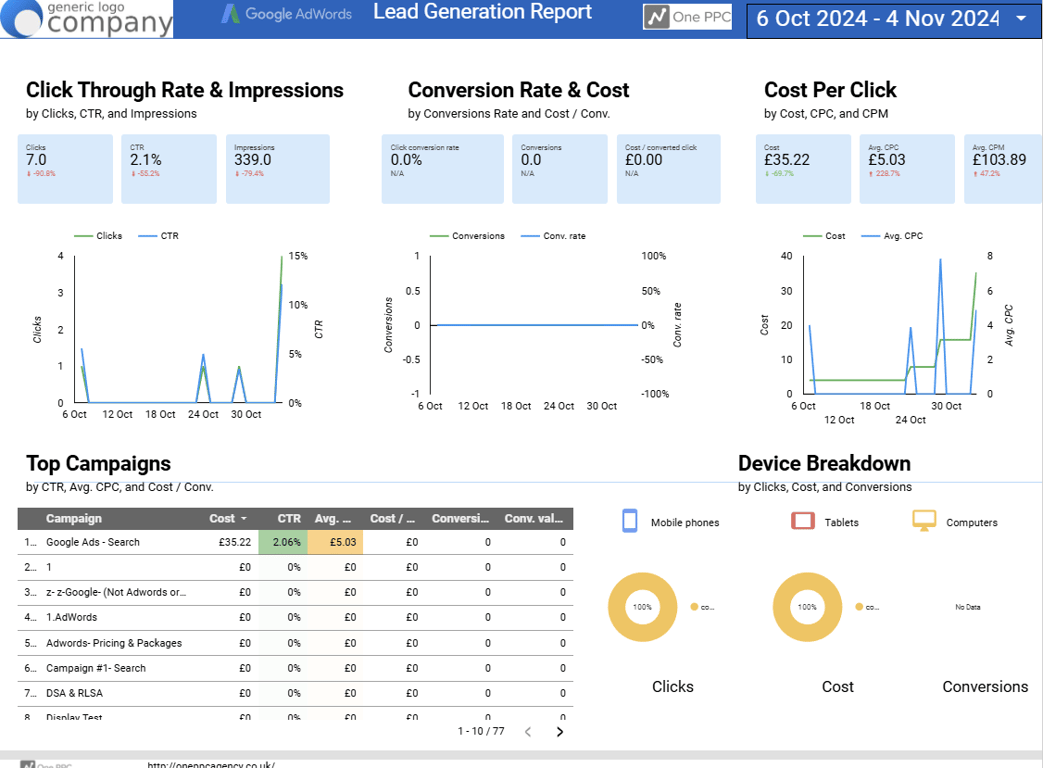 Lead Generation Report from Google Ads showing CTR, impressions, conversion rates, cost per click, and top-performing campaigns across devices.