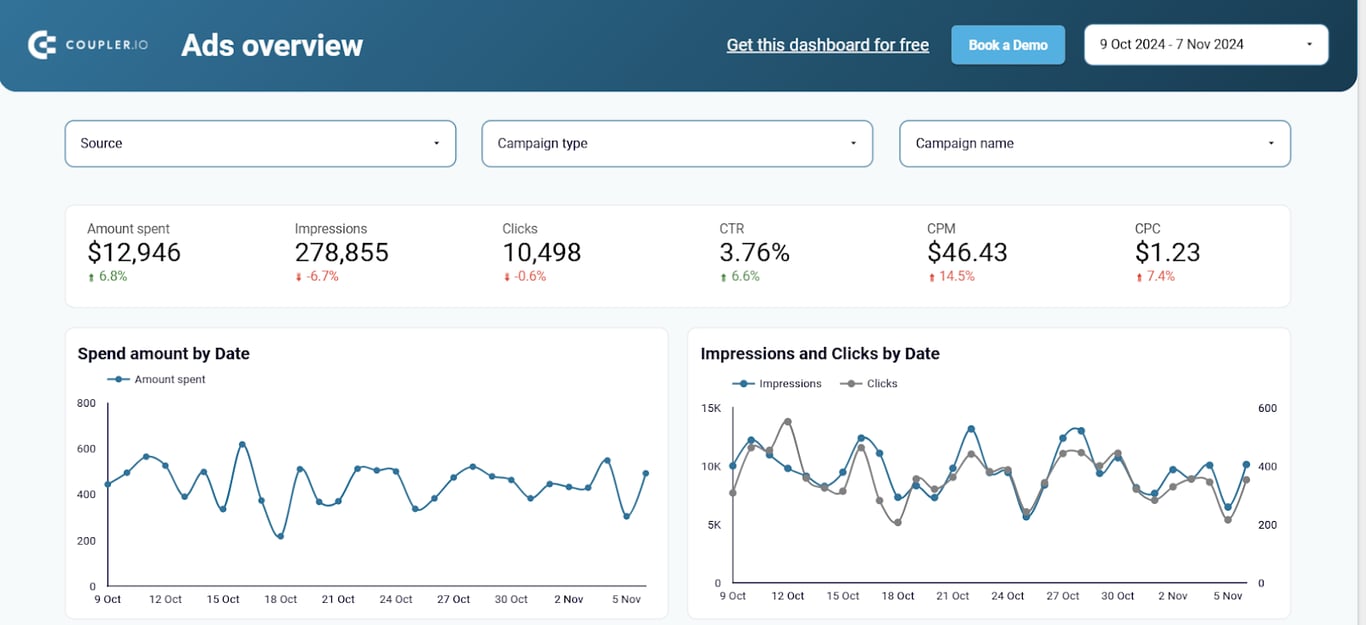 Coupler.io Ads Overview dashboard displaying campaign performance metrics, including ad spend, impressions, CTR, and cost-per-click trends over time.