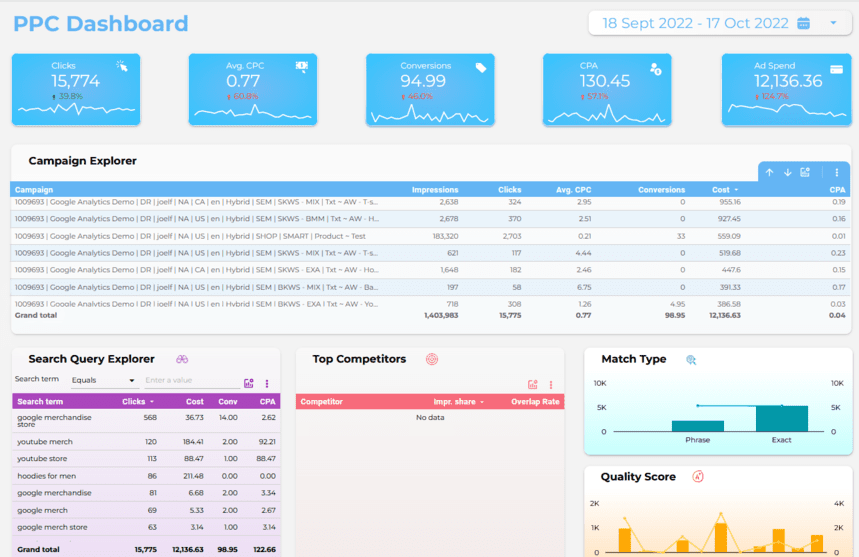 PPC dashboard with detailed campaign data, including impressions, clicks, conversions, CPA, competitor analysis, and match type segmentation.
