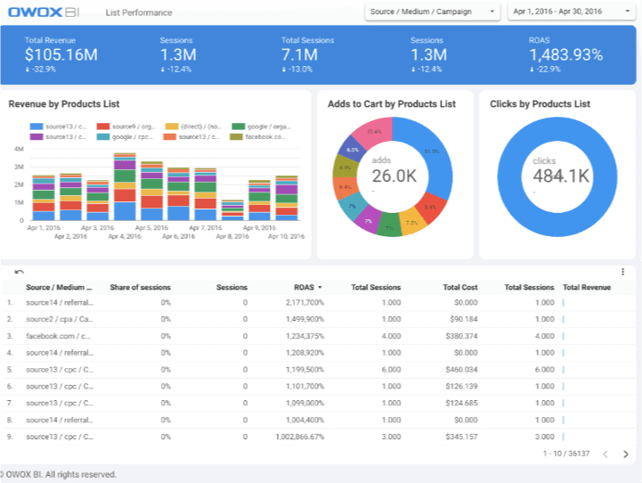 OWOX BI product list performance report summarizing total revenue, session data, ROAS, and add-to-cart trends by product category.