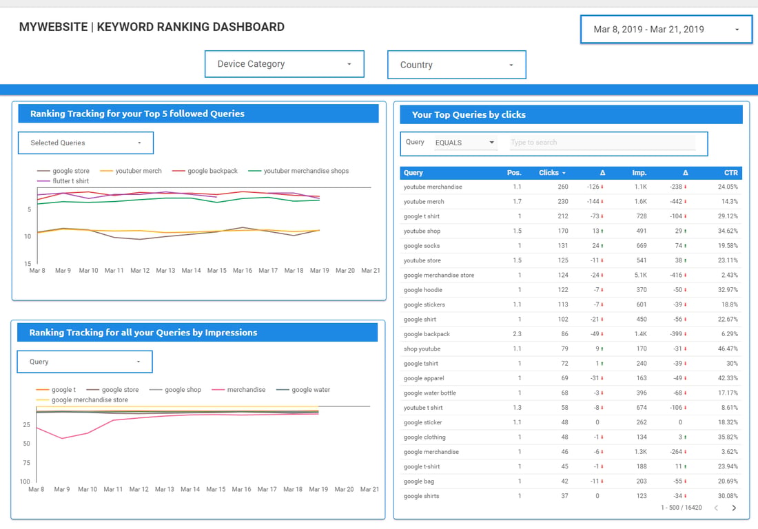 Keyword ranking dashboard displaying top queries, clicks, impressions, and ranking trends over time.