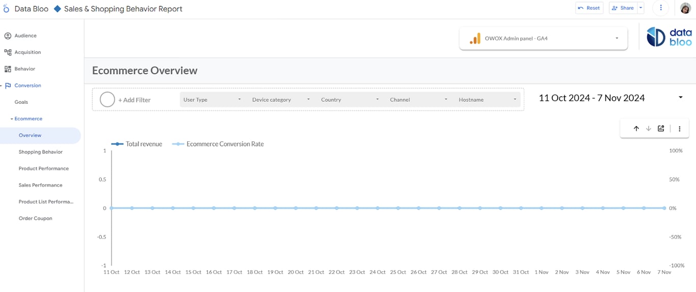 Ecommerce overview dashboard showing total revenue and conversion rate trends over a selected date range.