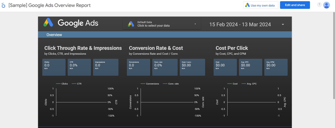 Google Ads overview report displaying click-through rate, conversion metrics, and cost per click analysis.