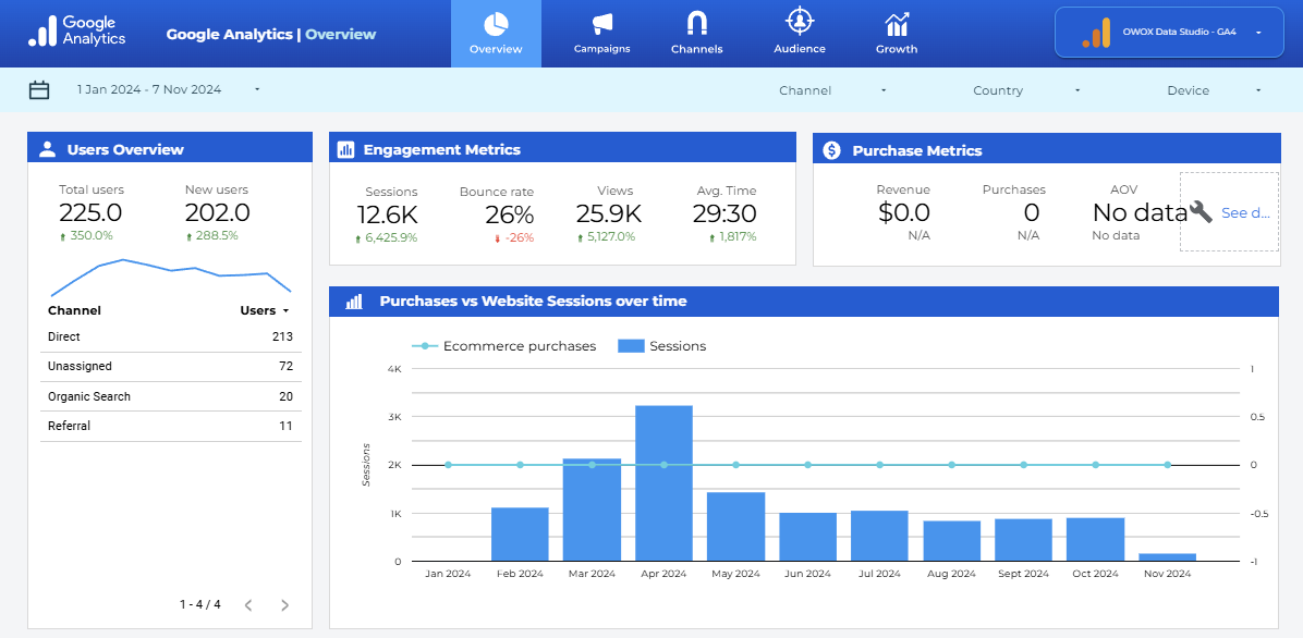 Google Analytics overview dashboard displaying user metrics, engagement, and ecommerce session trends.