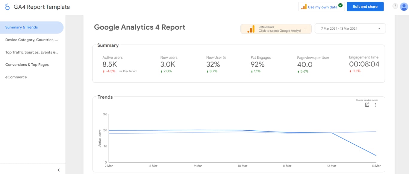 Google Analytics report summary showing active users, new users, engagement percentage, and trend analysis.