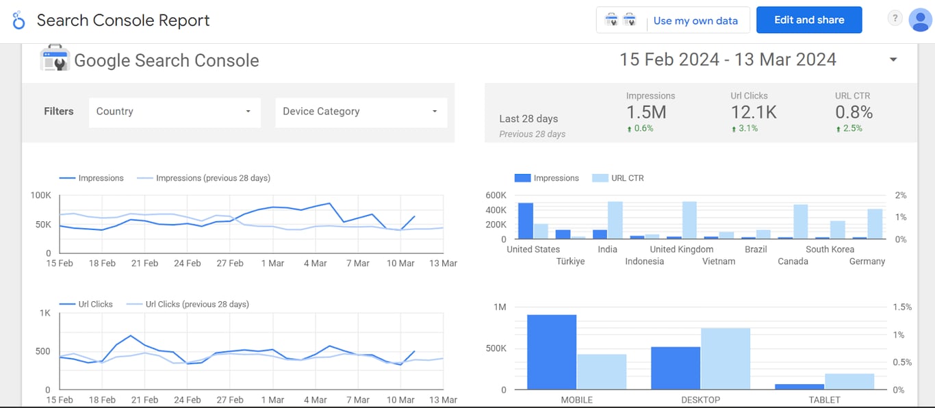 Google Search Console report showing impressions, clicks, CTR, and country-wise performance metrics.