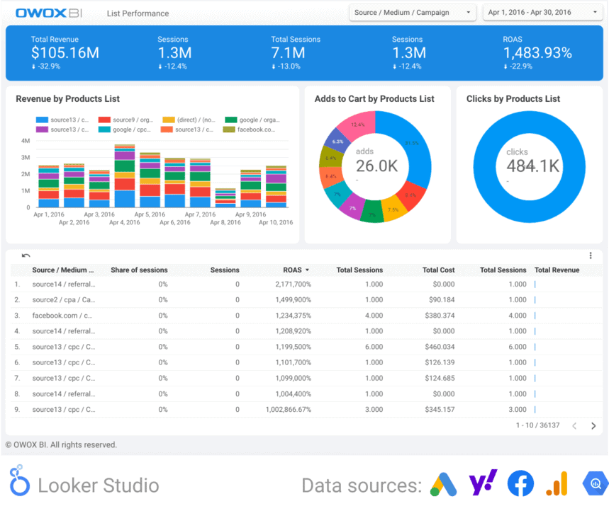 Marketing performance dashboard for E-commerce showing total revenue, sessions, ROAS, and detailed product list interactions with bar and pie charts.