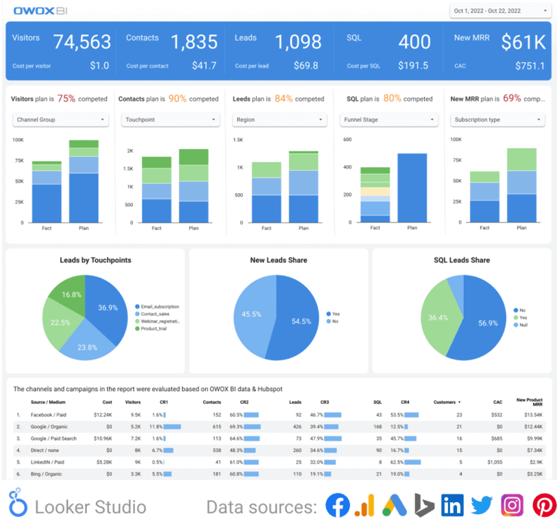 Dashboard for Saas tracking marketing and sales performance, including visitors, leads, and conversions, with visual breakdowns by category.