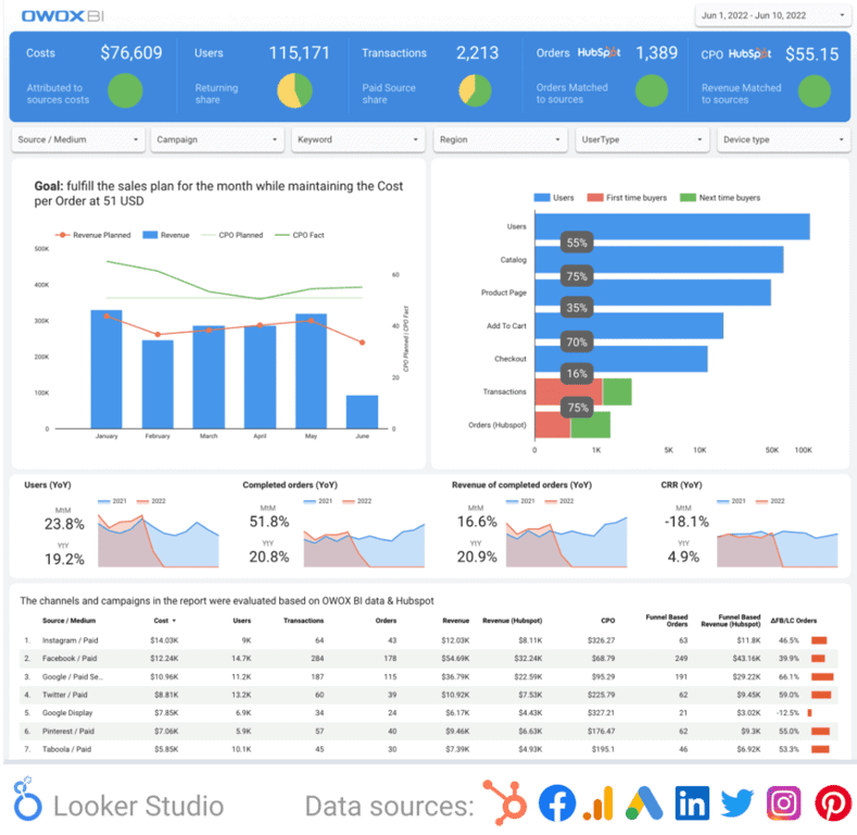 Dashboard for Retail comparing user behavior, revenue, and conversions over time with bar charts and performance summaries.