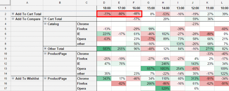 Time-based spreadsheet showing product page interactions across different browsers, highlighted by conditional formatting.