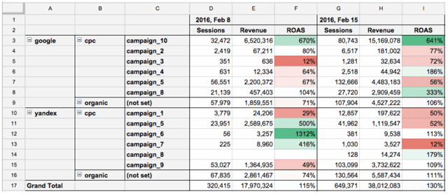 Spreadsheet showing campaign performance data with columns for sessions, revenue, and ROAS, using color formatting for comparison.