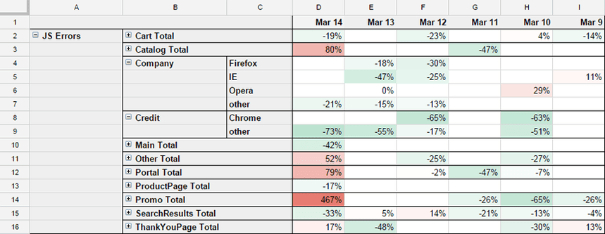 Spreadsheet tracking error rates across multiple days and page types, organized by browser.