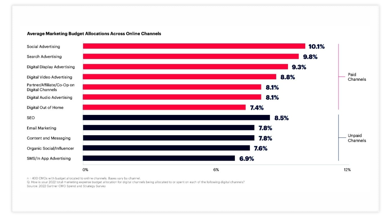Bar chart showing average marketing budget allocations across online channels, highlighting the split between paid and unpaid channels.