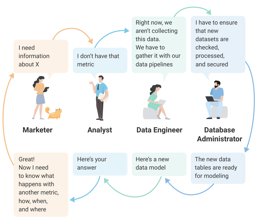 A marketer requests data, triggering a cycle between an analyst, data engineer, and database administrator before receiving a report.