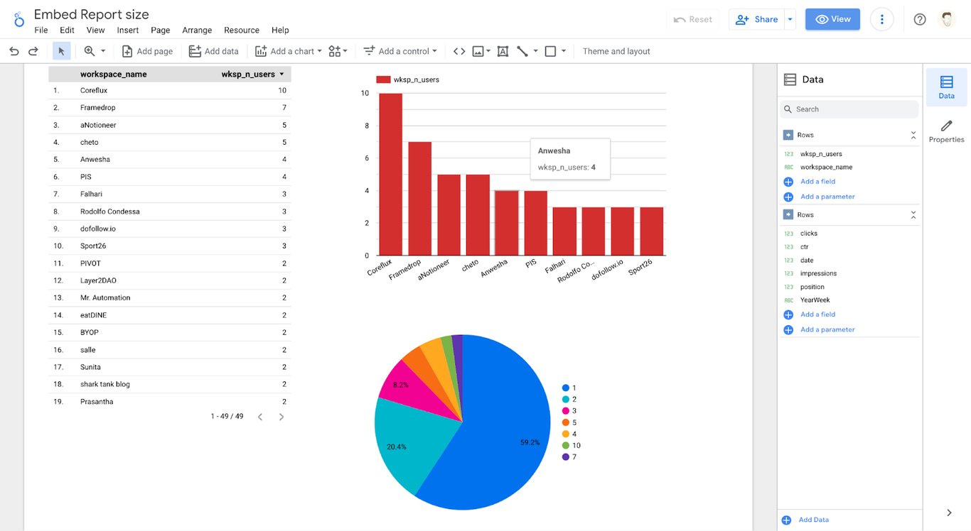 Looker Studio dashboard displaying bar and pie charts with marketing data insights.