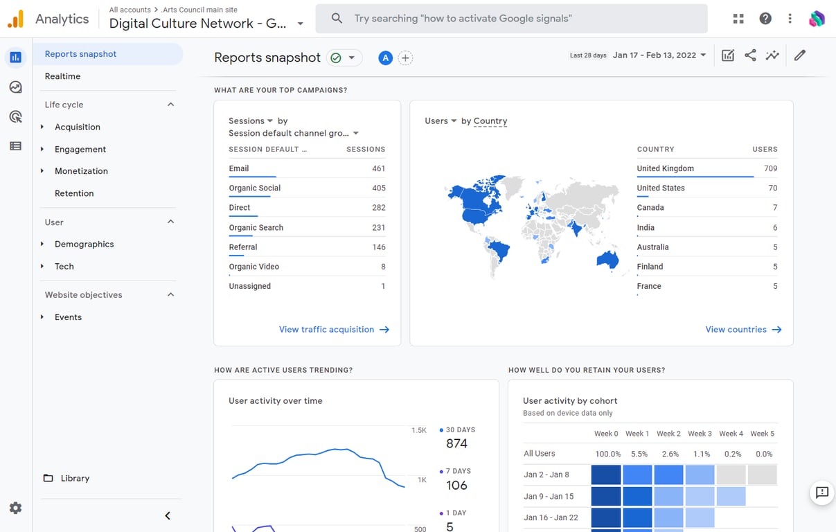 Google Analytics 4 dashboard displaying user sessions by channel, geographic distribution, and user activity trends.