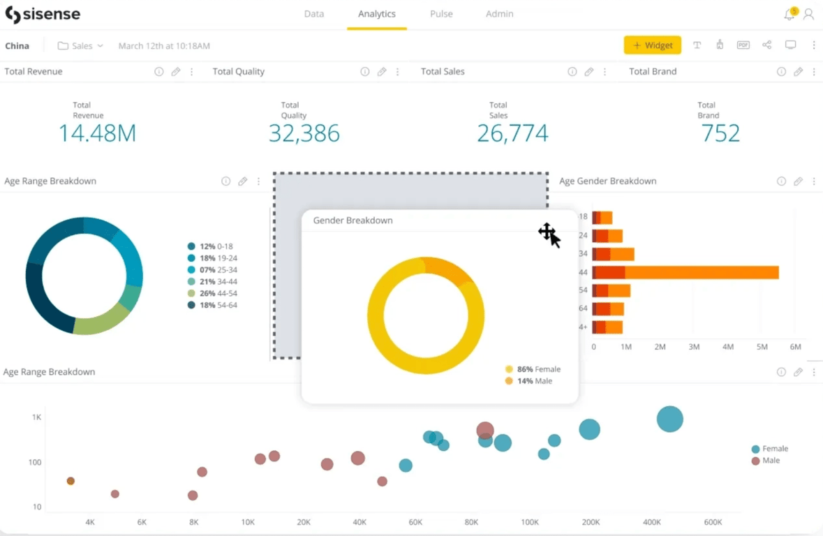Sisense analytics dashboard displaying revenue, sales, age demographics, and gender breakdown with interactive visualizations.