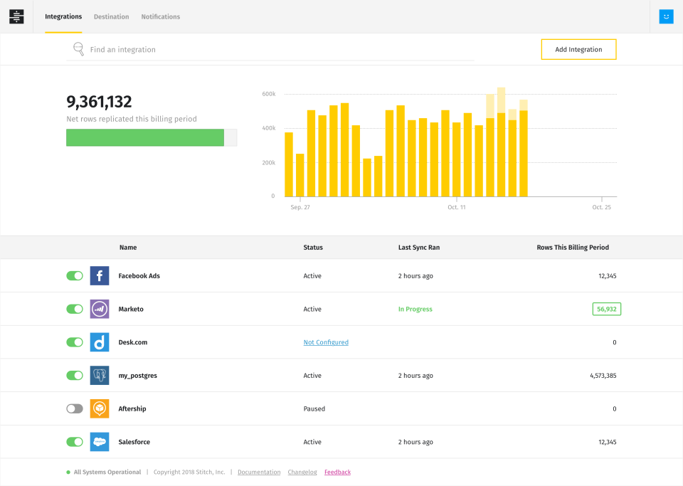 StitchData dashboard displaying data integrations and sync status for various platforms.