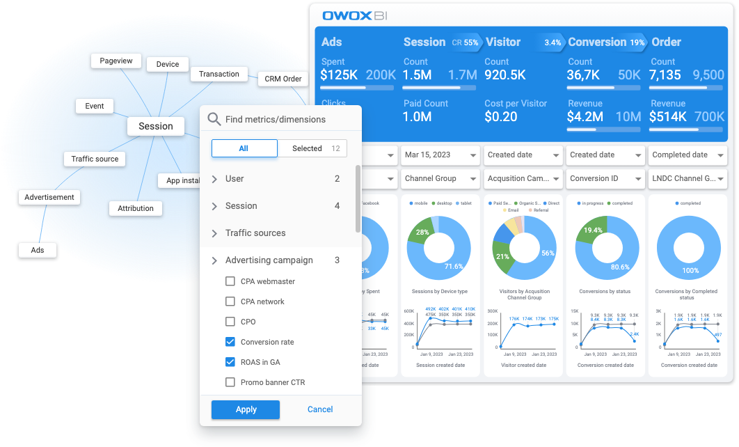 OWOX Data Marts library showing published SQL-based metrics for advertising cost, sessions, conversions, and ROMI, alongside the Google Sheets Extension self-service interface.