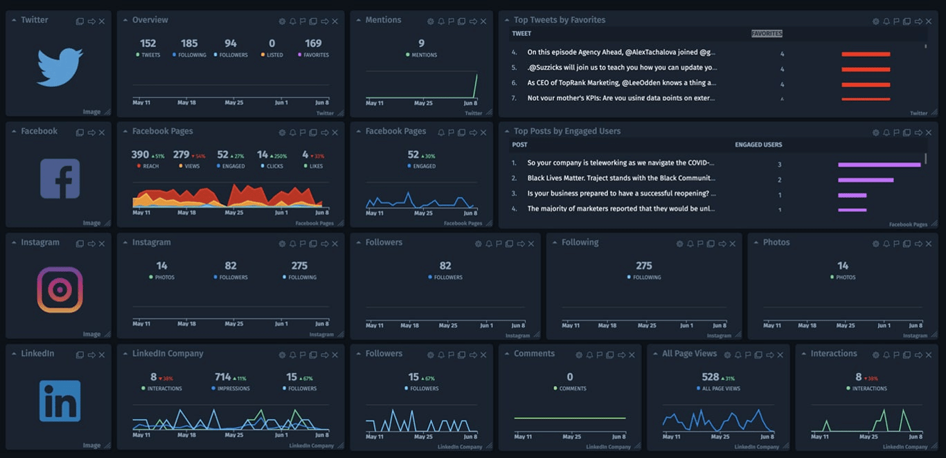 Social media dashboard displaying analytics for Twitter, Facebook, Instagram, and LinkedIn.