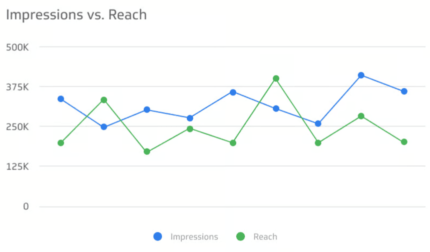 Line chart comparing social media impressions and reach over time.