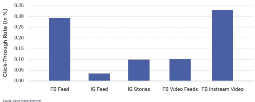 Bar chart comparing click-through rates (CTR) across different Facebook and Instagram ad placements.