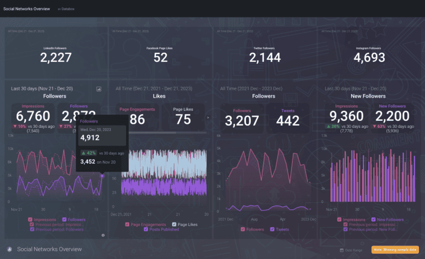Social media dashboard tracking followers, impressions, and engagement.