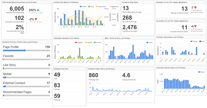 Social media analytics dashboard displaying campaign performance metrics across multiple platforms.